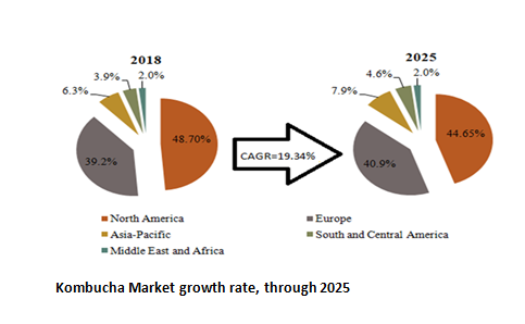 Kombucha Market growth rate, through 2025
